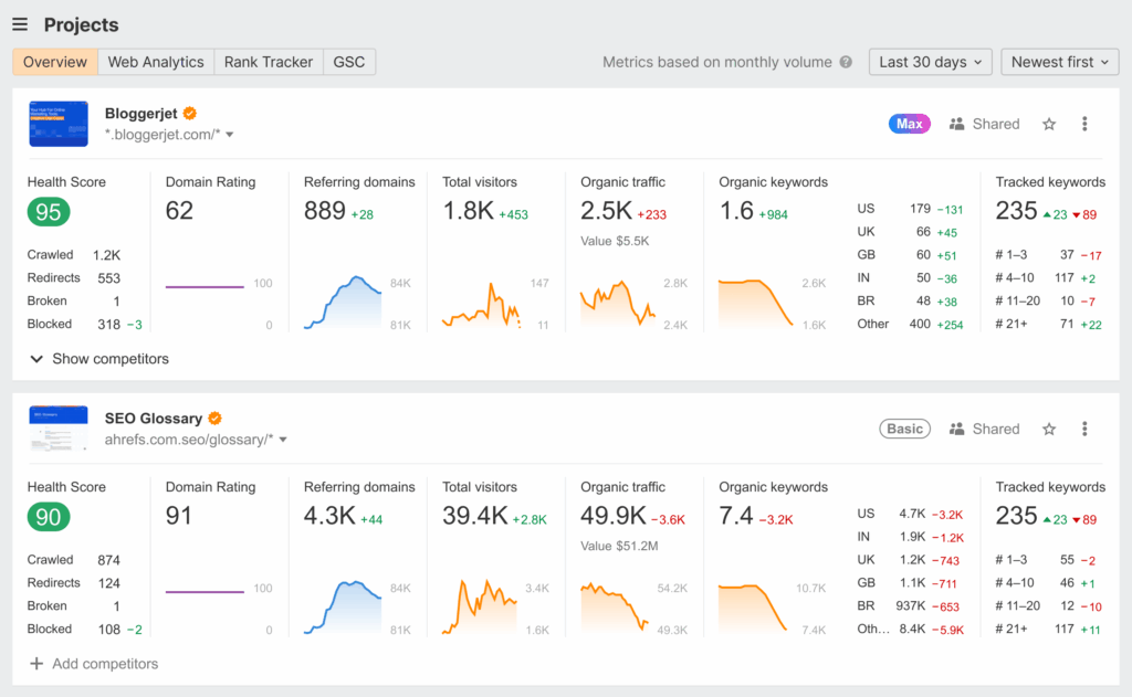 Ahrefs screenshot