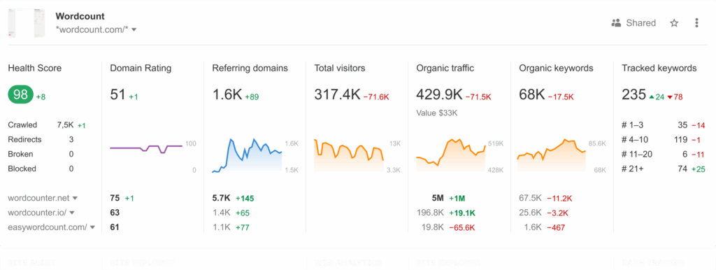 Ahrefs screenshot