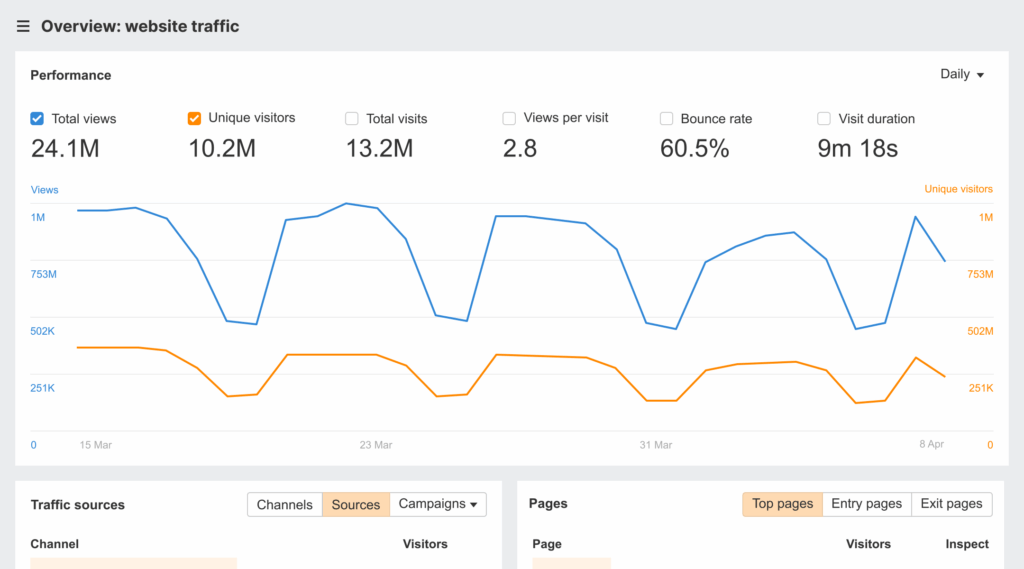 Ahrefs screenshot